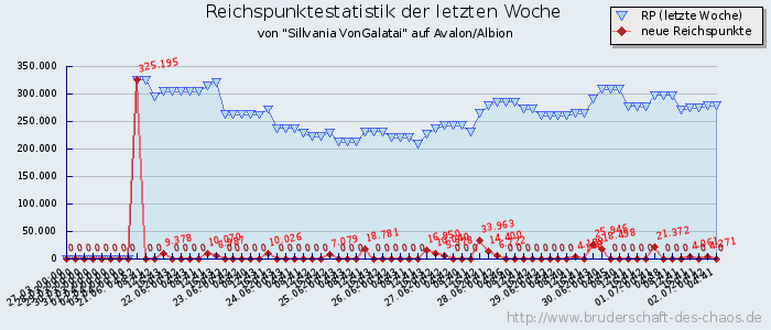 Reichspunktestatistik