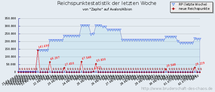 Reichspunktestatistik