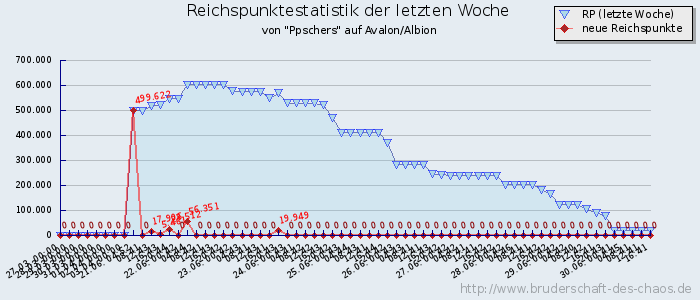 Reichspunktestatistik