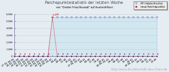 Reichspunktestatistik