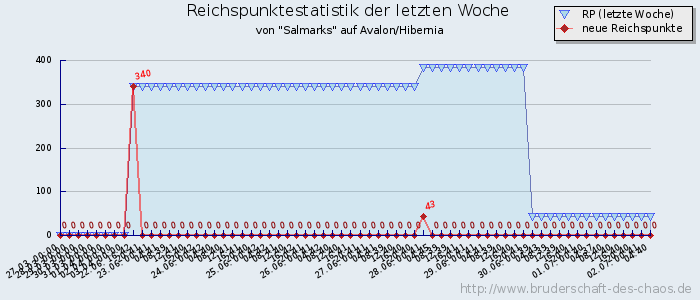 Reichspunktestatistik