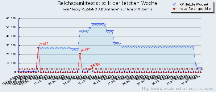 Reichspunktestatistik