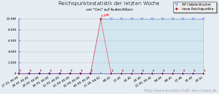 Reichspunktestatistik