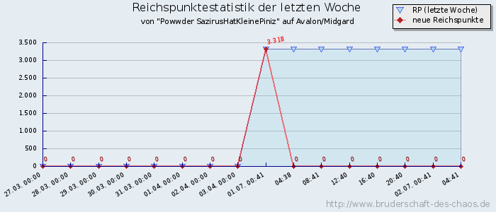 Reichspunktestatistik