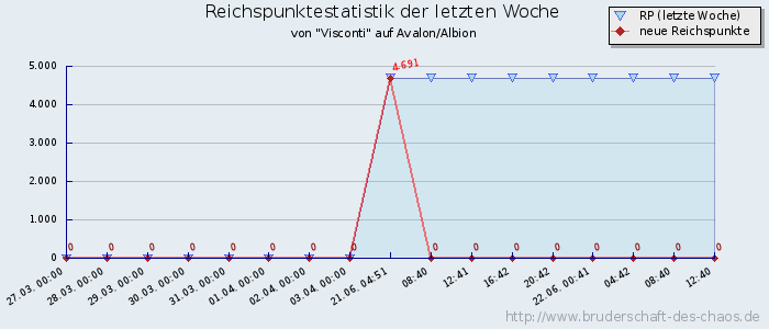 Reichspunktestatistik