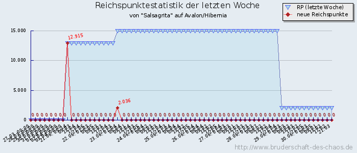 Reichspunktestatistik