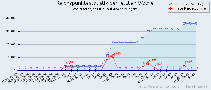 Reichspunktestatistik