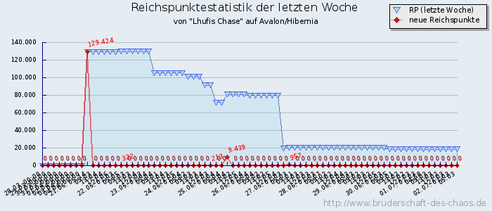 Reichspunktestatistik