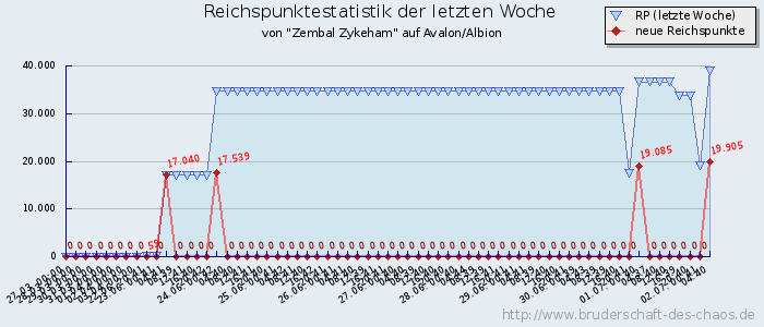 Reichspunktestatistik