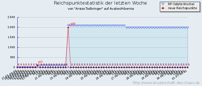 Reichspunktestatistik