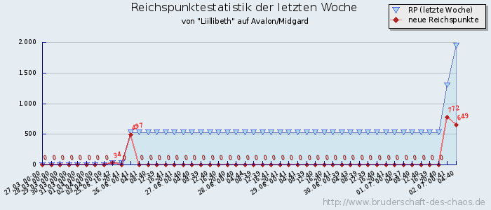 Reichspunktestatistik