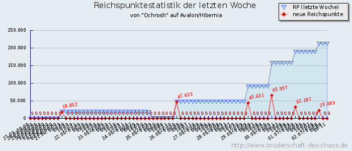 Reichspunktestatistik