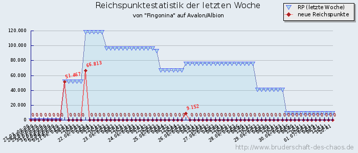 Reichspunktestatistik