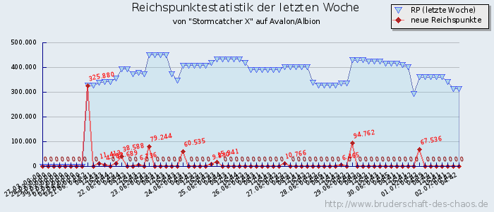 Reichspunktestatistik