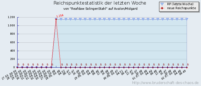 Reichspunktestatistik