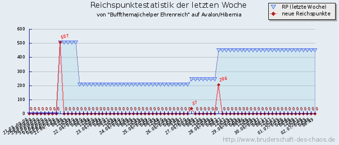 Reichspunktestatistik