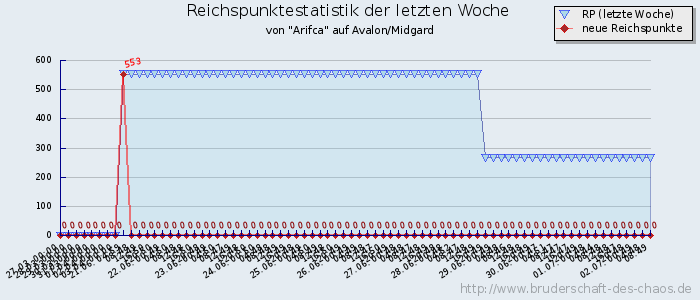 Reichspunktestatistik