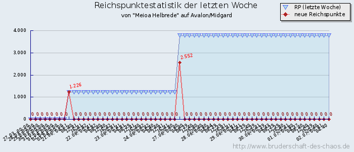 Reichspunktestatistik