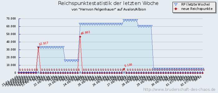 Reichspunktestatistik