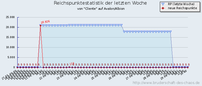 Reichspunktestatistik