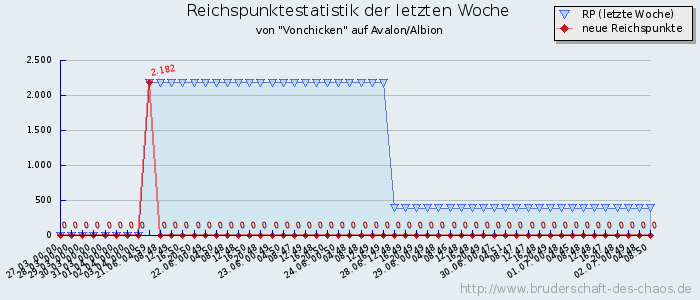 Reichspunktestatistik