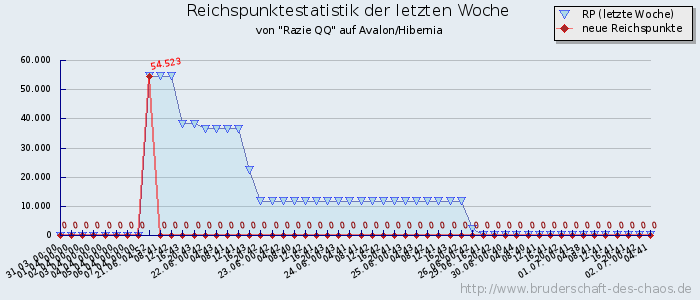 Reichspunktestatistik