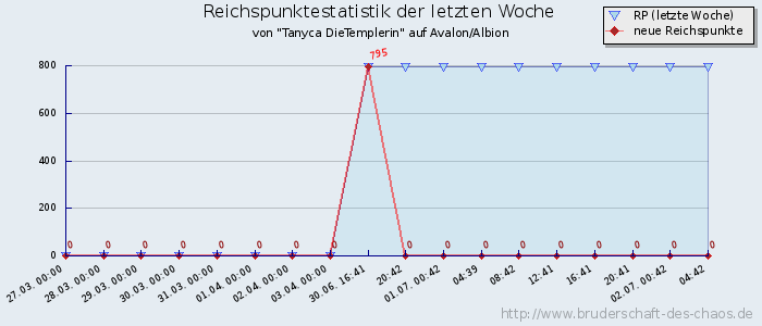 Reichspunktestatistik