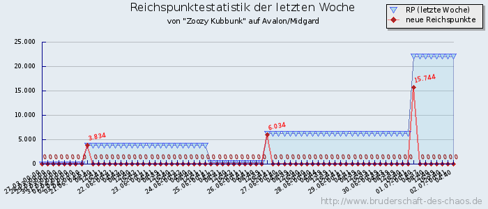 Reichspunktestatistik