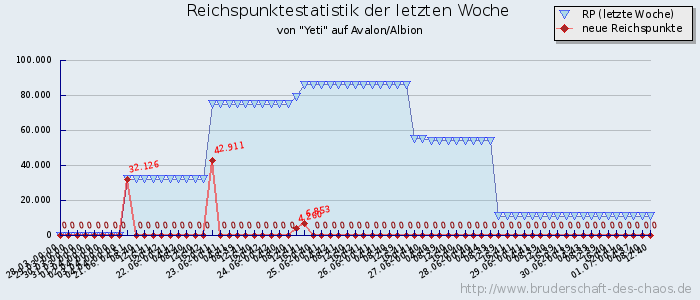 Reichspunktestatistik