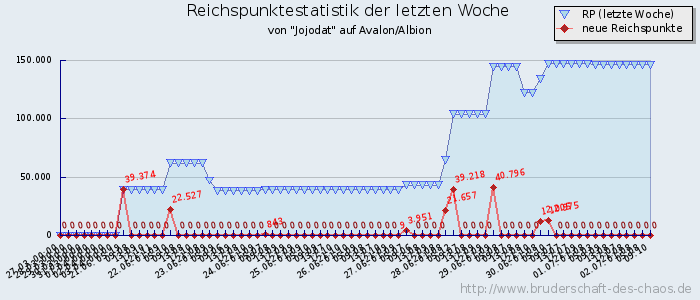 Reichspunktestatistik