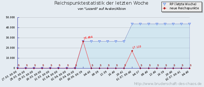 Reichspunktestatistik