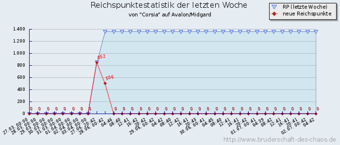 Reichspunktestatistik