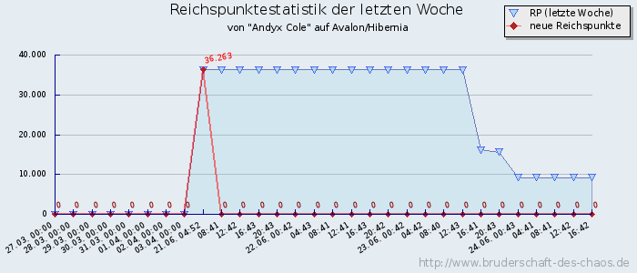 Reichspunktestatistik