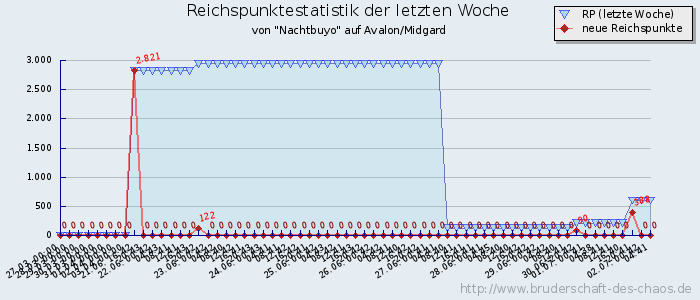 Reichspunktestatistik