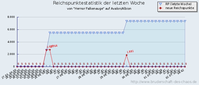 Reichspunktestatistik