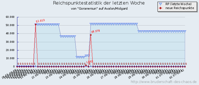 Reichspunktestatistik