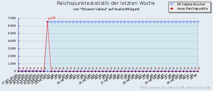 Reichspunktestatistik