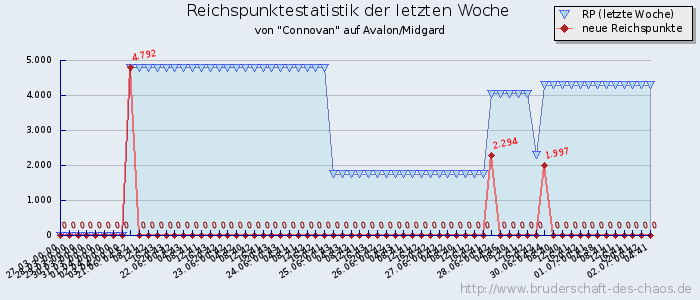 Reichspunktestatistik