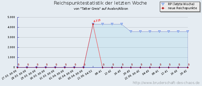 Reichspunktestatistik