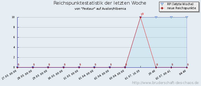 Reichspunktestatistik