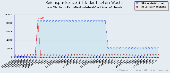 Reichspunktestatistik