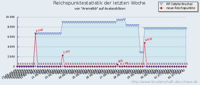 Reichspunktestatistik