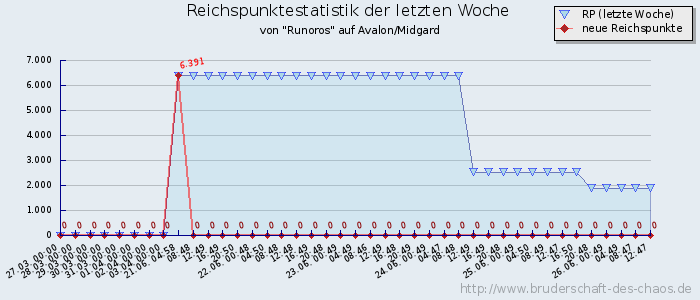 Reichspunktestatistik