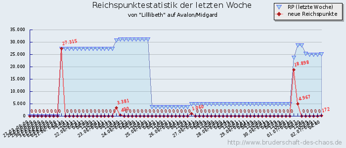 Reichspunktestatistik