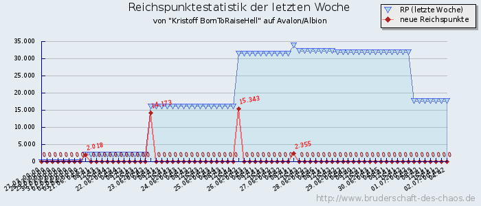 Reichspunktestatistik