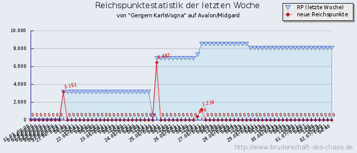 Reichspunktestatistik