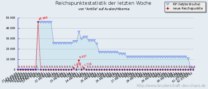 Reichspunktestatistik