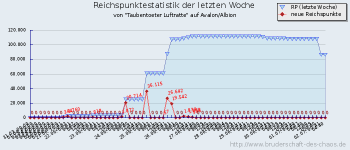 Reichspunktestatistik