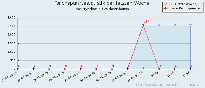 Reichspunktestatistik