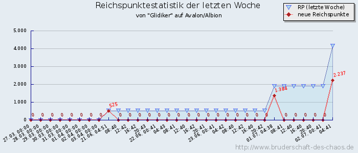 Reichspunktestatistik